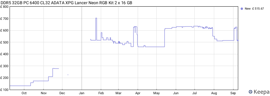 Price history graph