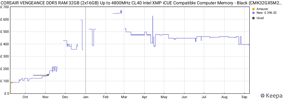 Price history graph