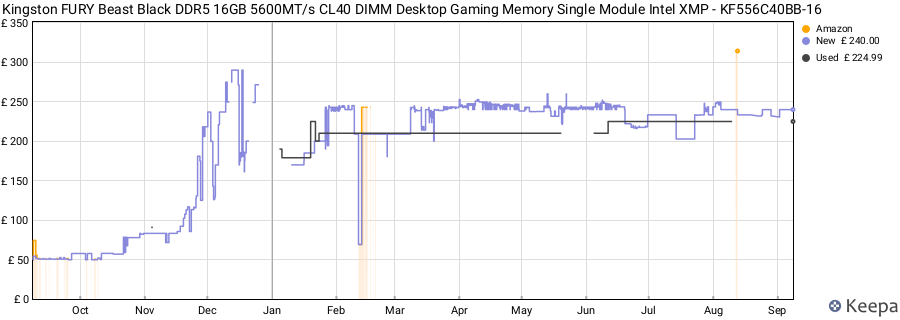 Price history graph
