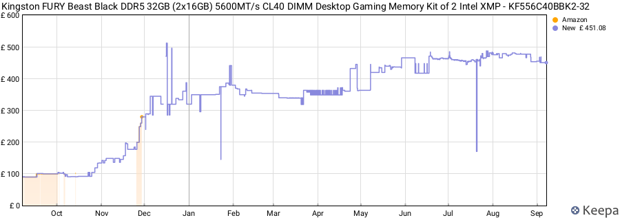 Price history graph