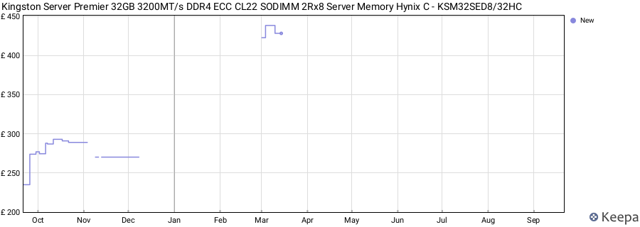 Price history graph