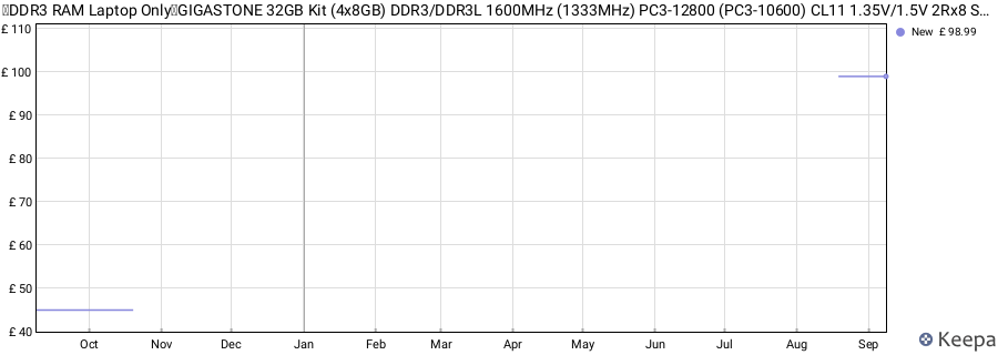 Price history graph