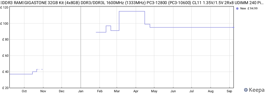 Price history graph