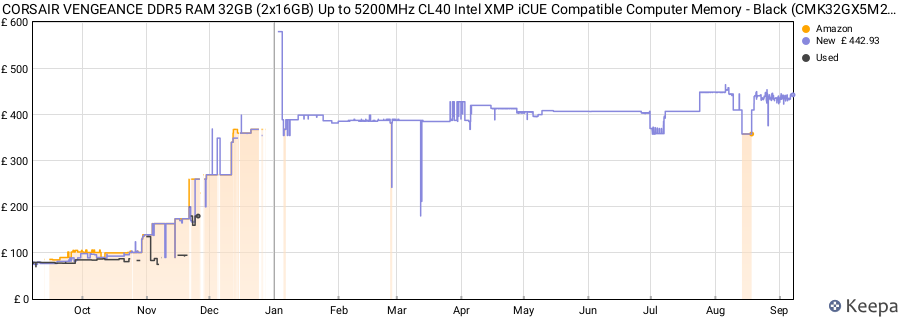 Price history graph