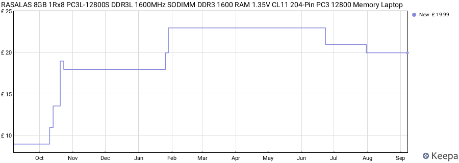 Price history graph