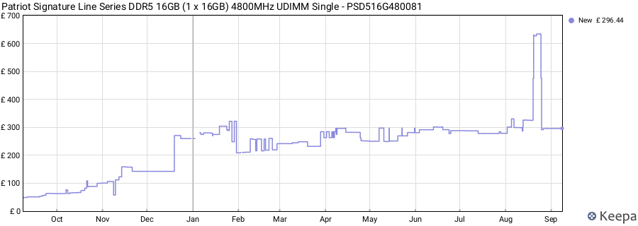 Price history graph