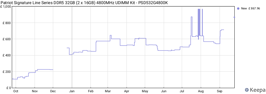 Price history graph