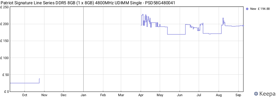 Price history graph