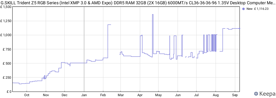 Price history graph