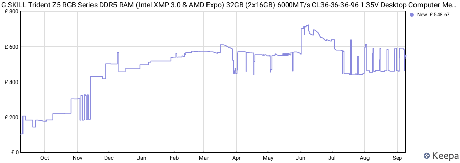 Price history graph