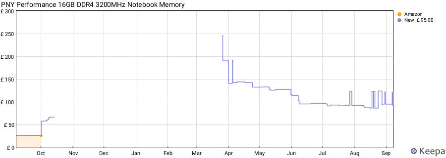 Price history graph