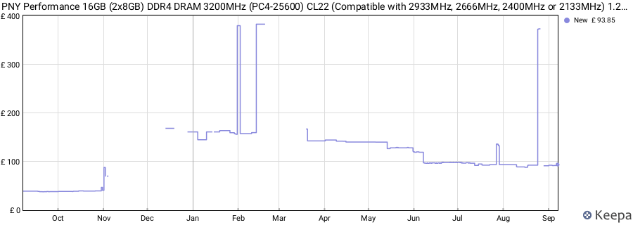 Price history graph
