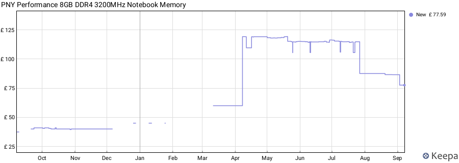 Price history graph