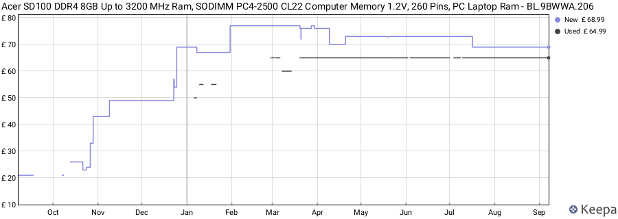 Price history graph