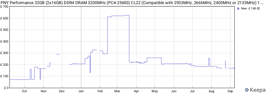 Price history graph