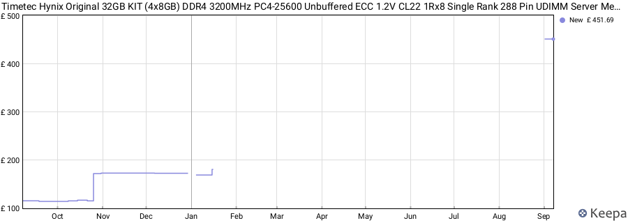 Price history graph
