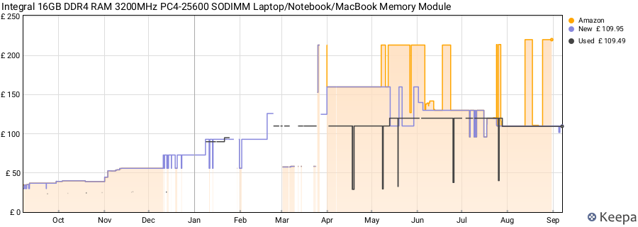 Price history graph