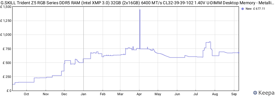 Price history graph