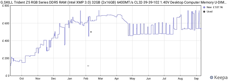 Price history graph