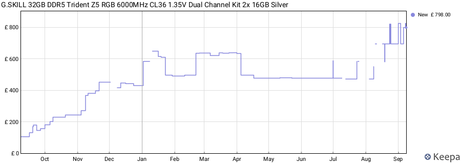 Price history graph