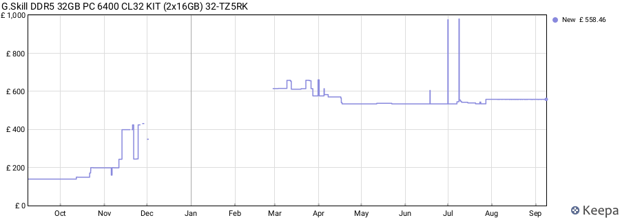 Price history graph