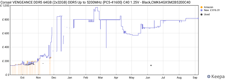 Price history graph