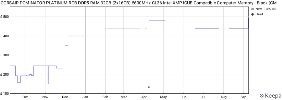 Price history graph