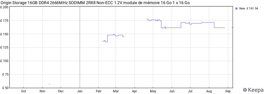 Price history graph