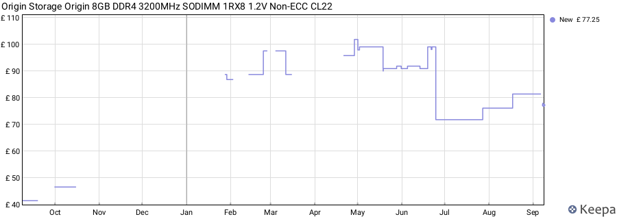 Price history graph