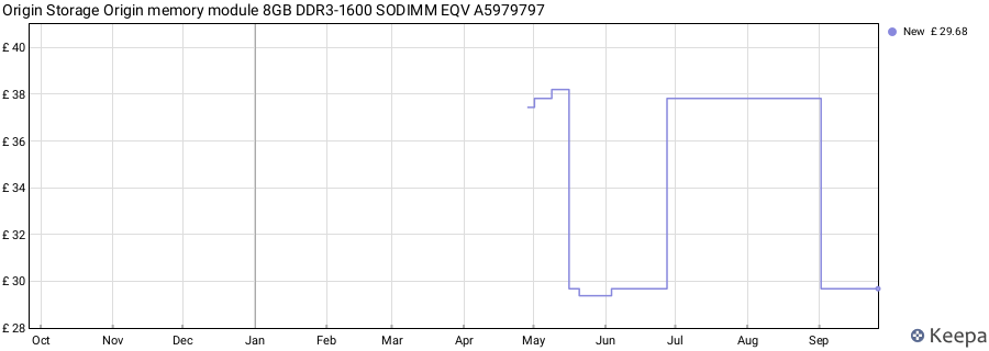 Price history graph