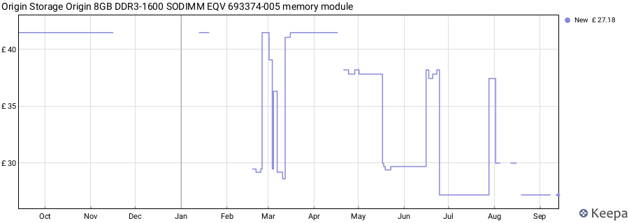 Price history graph