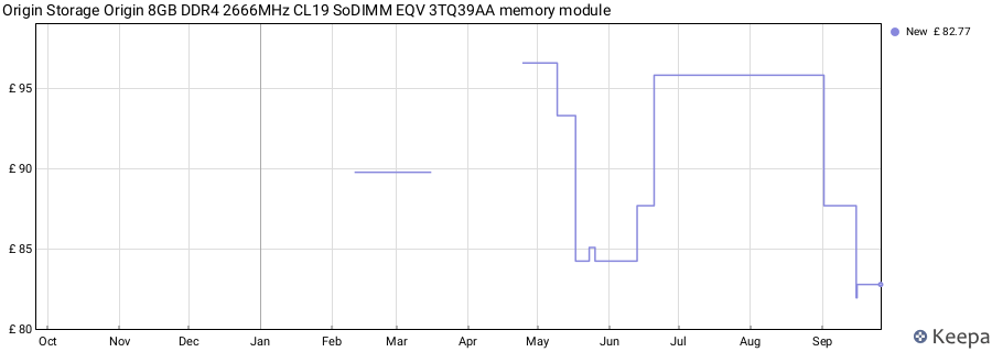 Price history graph