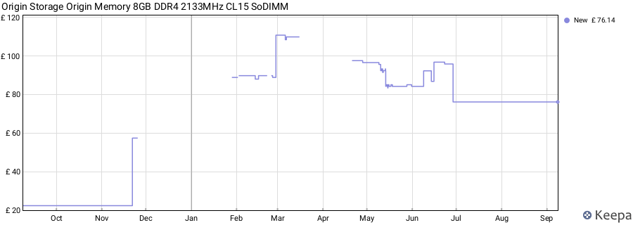 Price history graph