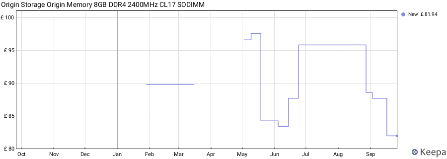 Price history graph