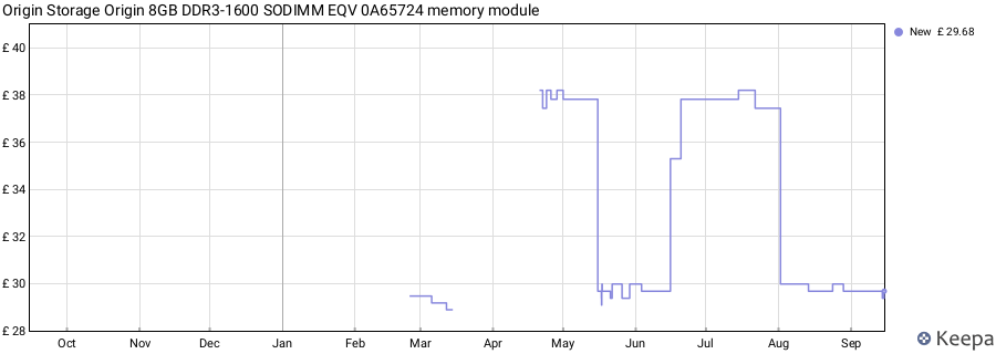 Price history graph