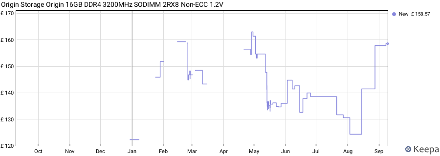 Price history graph