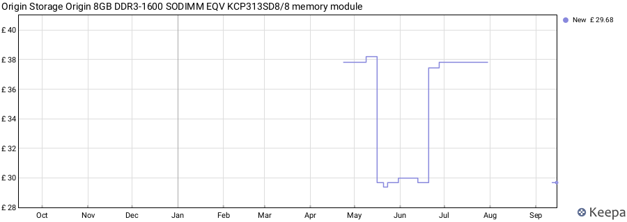 Price history graph