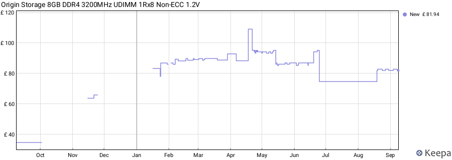 Price history graph