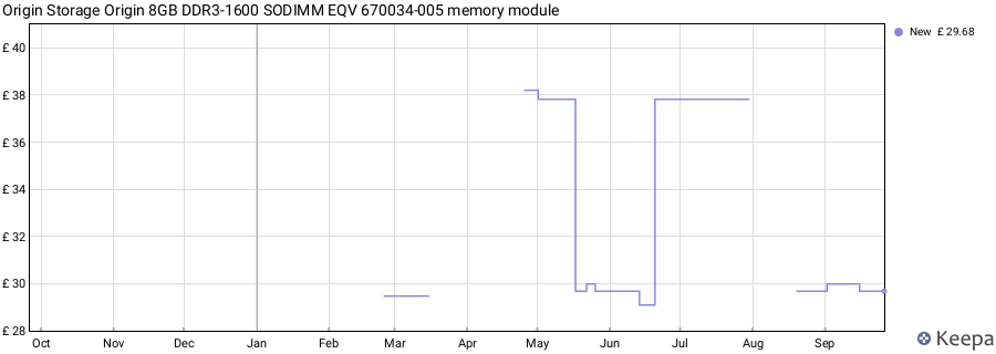 Price history graph