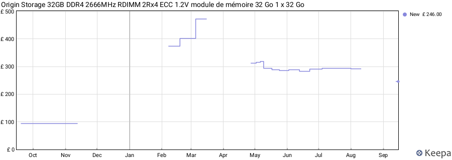 Price history graph