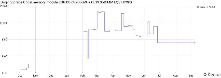 Price history graph