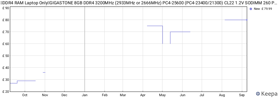 Price history graph