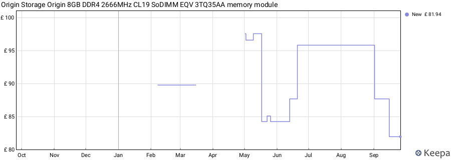 Price history graph