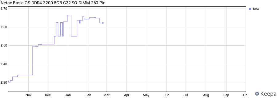 Price history graph