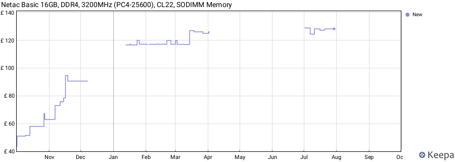 Price history graph