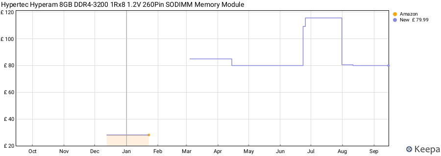 Price history graph