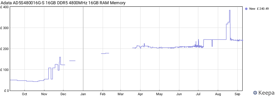 Price history graph
