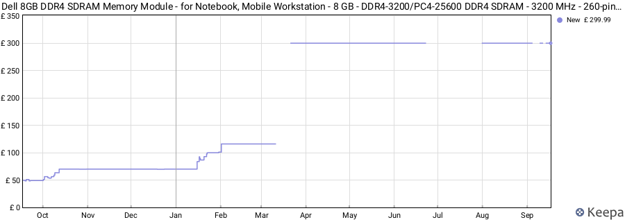 Price history graph