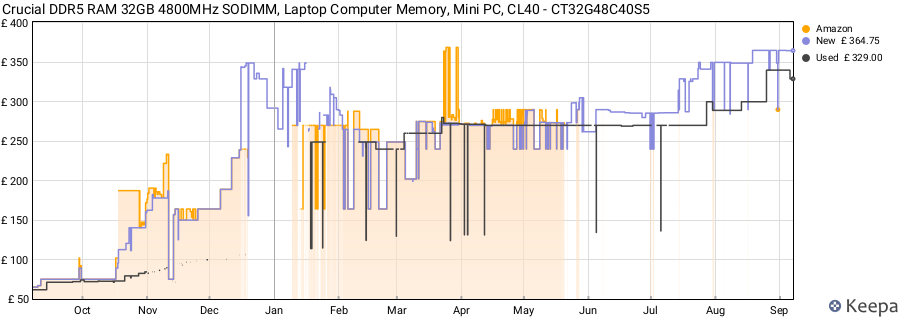 Price history graph