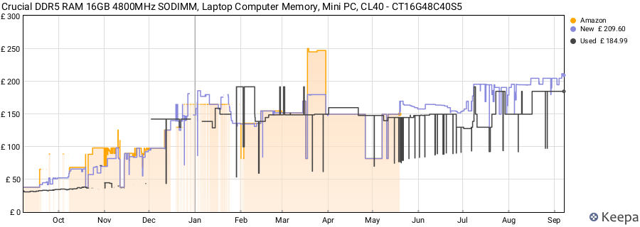 Price history graph